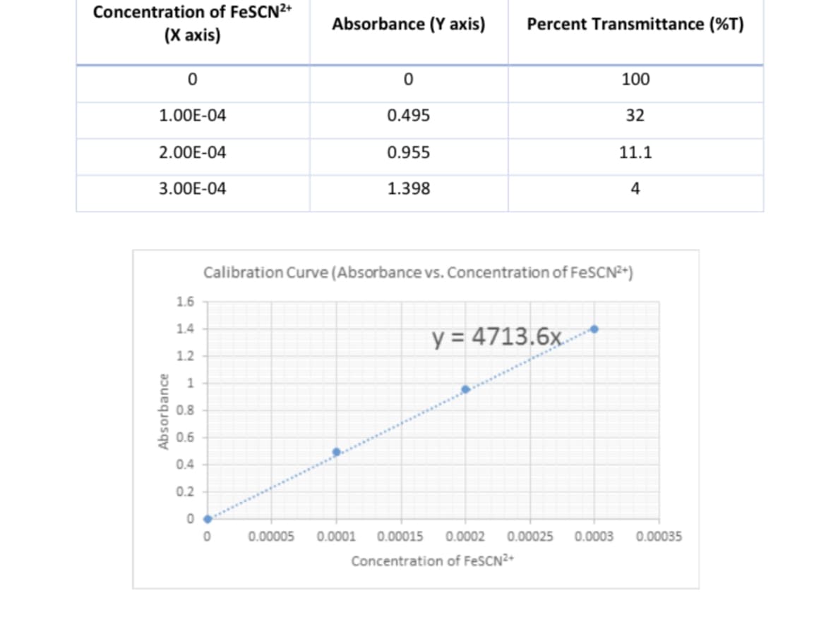 Concentration of FeSCN2+
Absorbance (Y axis)
Percent Transmittance (%T)
(X axis)
100
1.00E-04
0.495
32
2.00E-04
0.955
11.1
3.00E-04
1.398
Calibration Curve (Absorbance vs. Concentration of FESCN²*)
1.6
1.4
y = 4713.6x.
1.2
1
0.8
0.6
0.4
0.2
0.00005
0.0001
0.00015
0.0002
0.00025
0.0003
0.00035
Concentration of FeSCN²+
Absorbance
