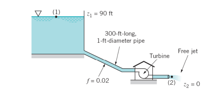 ▼
(1)
31 = 90 ft
300-ft-long,
1-ft-diameter pipe
f = 0.02
Turbine
(2)
Free jet
32=0