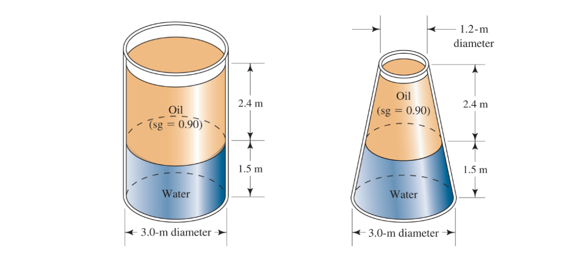 Oil
(sg = 0.90)
Water
3.0-m diameter →
2.4 m
1.5 m
Oil
(sg = 0.90)
Water
3.0-m diameter
1.2-m
diameter
2.4 m
1.5 m