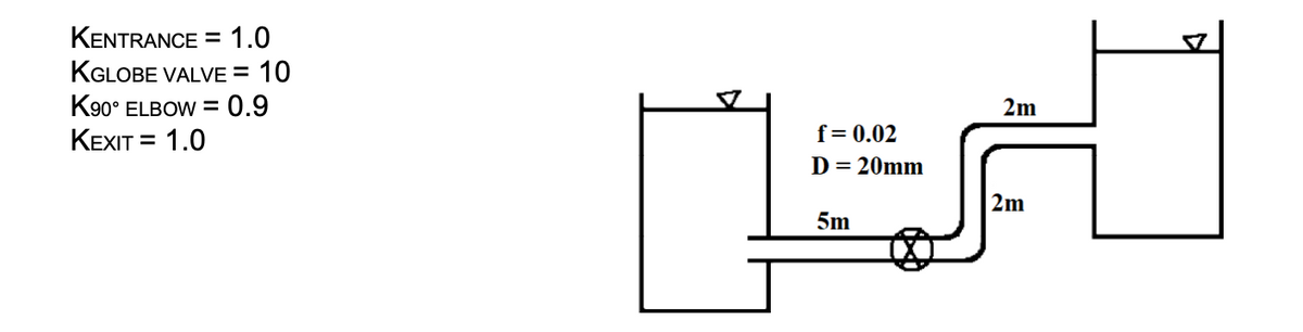 KENTRANCE
1.0
KGLOBE VALVE = 10
K90° ELBOW = 0.9
KEXIT = 1.0
=
f = 0.02
D = 20mm
5m
2m
2m