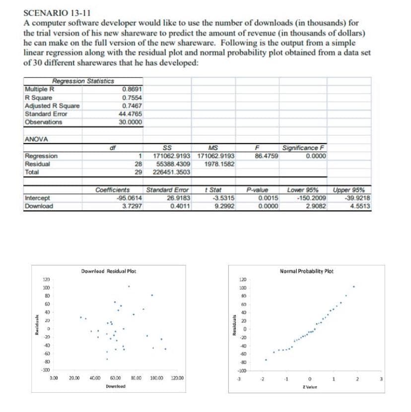 SCENARIO 13-11
A computer software developer would like to use the number of downloads (in thousands) for
the trial version of his new shareware to predict the amount of revenue (in thousands of dollars)
he can make on the full version of the new shareware. Following is the output from a simple
linear regression along with the residual plot and normal probability plot obtained from a data set
of 30 different sharewares that he has developed:
Regression Statistics
Multiple R
R Square
Adjusted R Square
Standard Error
0.8691
0.7554
0.7467
44.4765
Observations
30.0000
ANOVA
Significance F
0.0000
df
MS
Regression
1.
171062.9193 171062.9193
86.4759
Residual
28
55388.4309
1978. 1582
Total
29
226451.3503
Intercept
Download
Coefficients
-95.0614
Standard Error
26.9183
t Stat
-3.5315
9.2992
P-value
0.0015
Lower 95%
-150.2009
2.9082
Upper 95%
-39.9218
4.5513
3.7297
0.4011
0.0000
Dowrlood Residual Plot
Normal Probability Plot
120
120
100
100
80
80
60
60
40
40
-20
40
60
80
-80
-300
-100
D.00
20.00
40.00
60.00
B0.00
100.00
120.00
-2
-1
Download
Z Valur
Reciduals
SIerpisay
