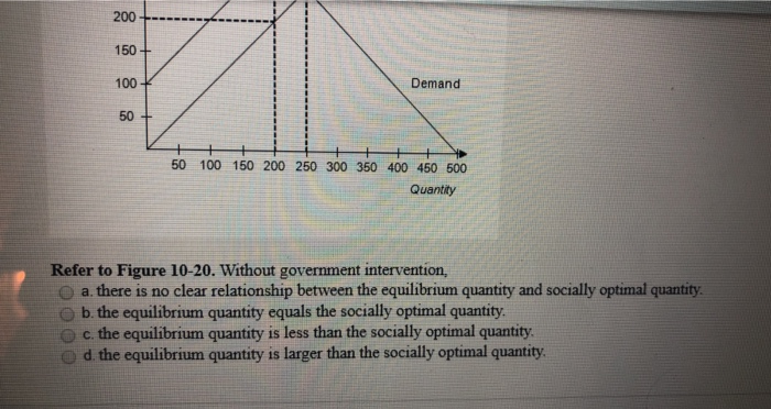 200
150+
100
50
Demand
50 100 150 200 250 300 350 400 450 500
Quantity
Refer to Figure 10-20. Without government intervention,
a. there is no clear relationship between the equilibrium quantity and socially optimal quantity.
b. the equilibrium quantity equals the socially optimal quantity.
c. the equilibrium quantity is less than the socially optimal quantity.
d. the equilibrium quantity is larger than the socially optimal quantity.