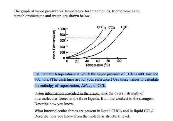 The graph of vapor pressure vs. temperature for three liquids, trichloromethane,
tetrachloromethane and water, are shown below.
1000
CHCI, C4 H20
800
600
400 -
200
60 80 100
Temporature (°C)
20
40
Estimate the temperatures at which the vapor pressure of CC14 is 400. torr and
700. torr. (The dash lines are for your reference.) Use these values to calculate
the enthalpy of vaporization, AHvap, of CCla.
Using information provided in the graph, rank the overall strength of
intermolecular forces in the three liquids, from the weakest to the strongest.
Describe how you know.
What intermolecular forces are present in liquid CHCI; and in liquid CCl,?
Describe how you know from the molecular structural level.
Vapor Pressure (tom)

