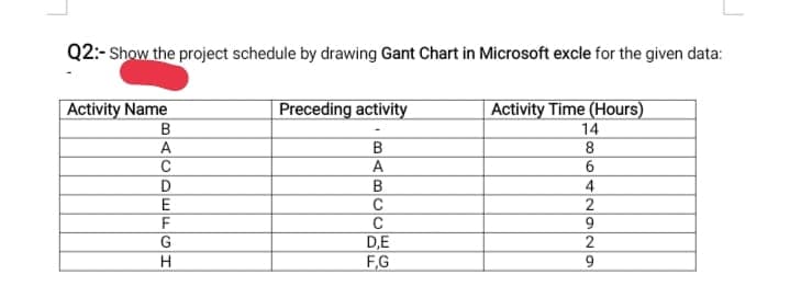 Q2:- Show the project schedule by drawing Gant Chart in Microsoft excle for the given data:
Activity Time (Hours)
14
8
Activity Name
Preceding activity
B
A
C
B
A
6.
B
4
C
2
F
C
9.
G
D,E
F,G
9.
