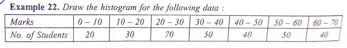 Example 22. Draw the histogram for the following data :
Marks
0 – 10
10 - 20
20 – 30
30 - 40
40 – 50
50 – 60 | 60 – 70
-
No. of Students
20
30
70
50
40
50
40
