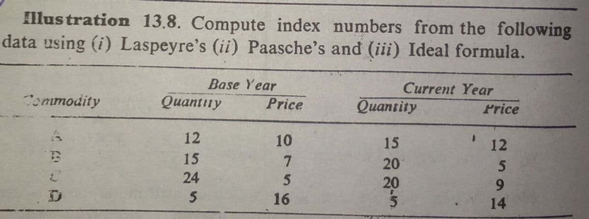 Illus tration 13.8. Compute index numbers from the following
data using (i) Laspeyre's (ii) Paasche's and (iii) Ideal formula.
Base Year
Current Year
Commodity
Quantiny
Price
Оuаntity
Price
12
10
15
12
15
20
24
20
6.
14
756
