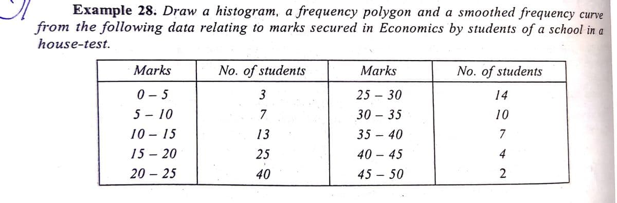 Example 28. Draw a histogram, a frequency polygon and a smoothed frequency curve
from the following data relating to marks secured in Economics by students of a school in a
house-test.
Marks
No. of students
Marks
No. of students
0 - 5
25 – 30
14
|
5 - 10
7.
30 – 35
10
10 – 15
13
35 - 40
7
15 – 20
25
40 – 45
4
20 – 25
40
45 – 50
2
3.
