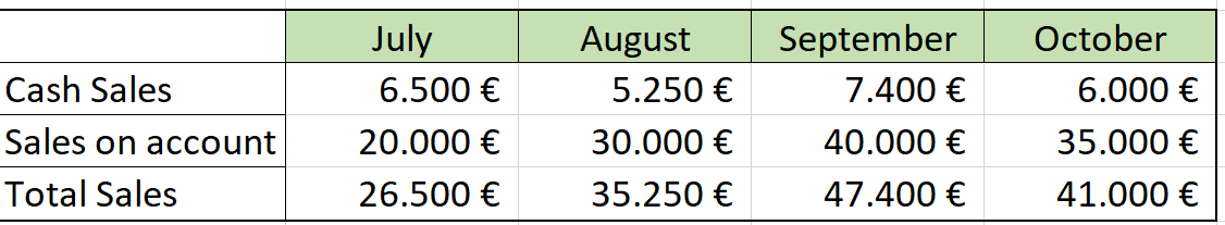 July
August
September
October
Cash Sales
6.500 €
5.250 €
7.400 €
6.000 €
Sales on account
20.000 €
30.000 €
40.000 €
35.000 €
Total Sales
26.500 €
35.250 €
47.400 €
41.000 €
