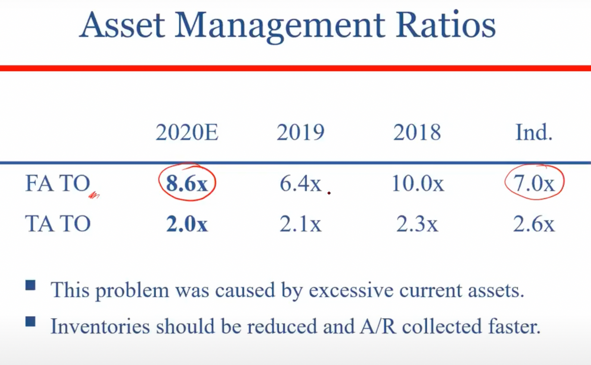 Asset Management Ratios
2020E
2019
2018
Ind.
FA TO
8.6x
6.4x .
10.0x
7.0x
ΤΑ ΤΟ
2.0x
2.1x
2.3x
2.6x
This problem was caused by excessive current assets.
' Inventories should be reduced and A/R collected faster.
