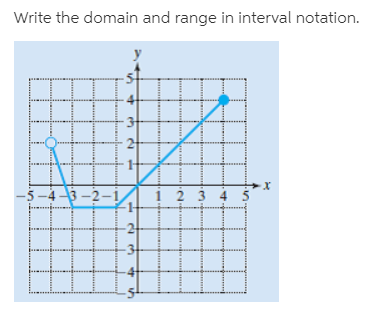 Write the domain and range in interval notation.
-5 -43 -2-1
-1+
3 4
