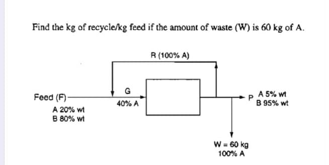 Find the kg of recycle/kg feed if the amount of waste (W) is 60 kg of A.
R(100% A)
G
Feed (F)-
A 5% wt
B 95% wt
40% A
A 20% wt
B 80% wt
W = 60 kg
100% A
