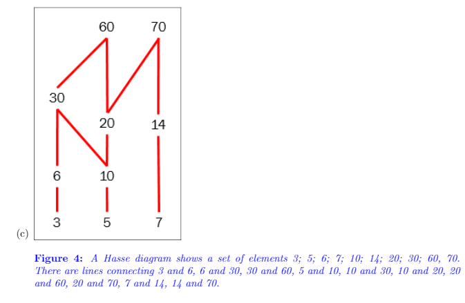 60
70
30
20
14
6
10
5
7
(c)
Figure 4: A Hasse diagram shows a set of elements 3; 5; 6; 7; 10; 14; 20; 30; 60, 70.
There are lines connecting 3 and 6, 6 and 30, 30 and 60, 5 and 10, 10 and 30, 10 and 20, 20
and 60, 20 and 70, 7 and 14, 14 and 70.
