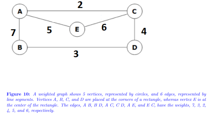 2
A
7
E
4
в
D
3
Figure 10: A weighted graph shous 5 vertices, represented by circles, and 6 edges, represented by
line segments. Vertices A, B, C, and D are placed at the corners of a rectangle, whereas verter E is at
the center of the rectangle. The edges, A B, B D, A C, C D, A E, and E C, have the weights, 7, 3, 2,
4, 5, and 6, respectively.
