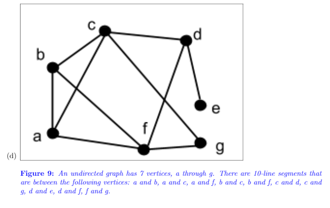 d
b
e
f
a
g
(d)
Figure 9: An undirected graph has 7 vertices, a through g. There are 10-line segments that
are between the following vertices: a and b, a and c, a and f, b and c, b and f, c and d, c and
9, d and e, d and f, f and g.
