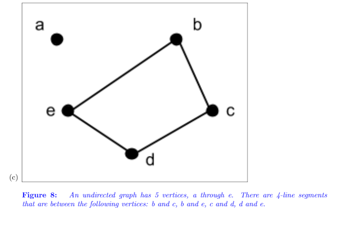 a
b
e
(c)
Figure 8:
that are between the following vertices: b and c, b and e, c and d, d and e.
An undirected graph has 5 vertices, a through e. There are 4-line segments
