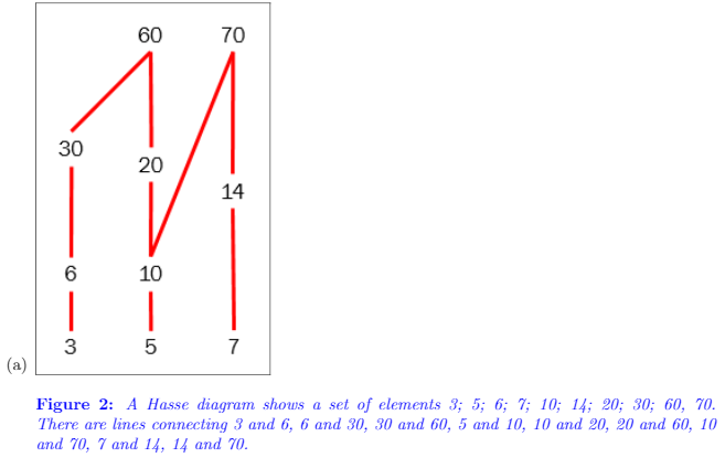 60
70
30
20
14
6
10
|
3
7
(a)
Figure 2: A Hasse diagram shows a set of elements 3; 5; 6; 7; 10; 14; 20; 30; 60, 70.
There are lines connecting 3 and 6, 6 and 30, 30 and 60, 5 and 10, 10 and 20, 20 and 60, 10
and 70, 7 and 14, 14 аnd 70.
