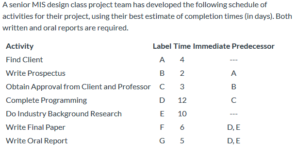 A senior MIS design class project team has developed the following schedule of
activities for their project, using their best estimate of completion times (in days). Both
written and oral reports are required.
Activity
Label Time Immediate Predecessor
Find Client
A
4
Write Prospectus
2
A
Obtain Approval from Client and Professor C
3
Complete Programming
D
12
Do Industry Background Research
10
Write Final Paper
F
6
D, E
Write Oral Report
G 5
D, E
