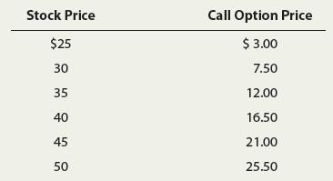 Stock Price
Call Option Price
$25
$ 3.00
30
7.50
35
12.00
40
16.50
45
21.00
50
25.50
