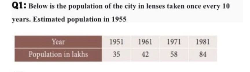 Q1: Below is the population of the city in lenses taken once every 10
years. Estimated population in 1955
Year
1951
1961
1971
1981
Population in lakhs
35
42
58
84
