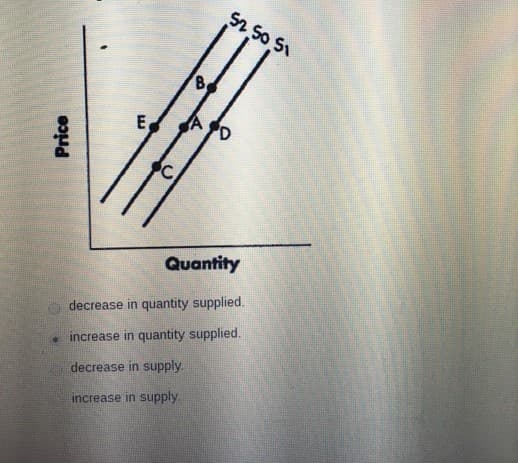 E
Quantity
decrease in quantity supplied.
• increase in quantity supplied.
decrease in supply.
increase in supply.
Price
B,
