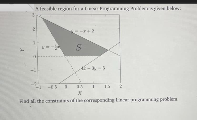 A feasible region for a Linear Programming Problem is given below:
3
=-I+2
1
y = -
-1
Ax-3y 5
-2
-1
-0.5
0.5
1
1.5
2
Find all the constraints of the corresponding Linear programming problem.
