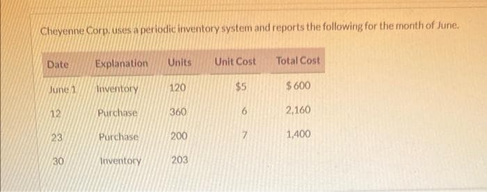 Cheyenne Corp, Uses a periodic inventory system and reports the following for the month of June.
Date
Explanation
Units
Unit Cost
Total Cost
120
$5
$ 600
June 1
Inventory
12
Purchase
360
2,160
23
Purchase
200
1,400
30
Inventory
203

