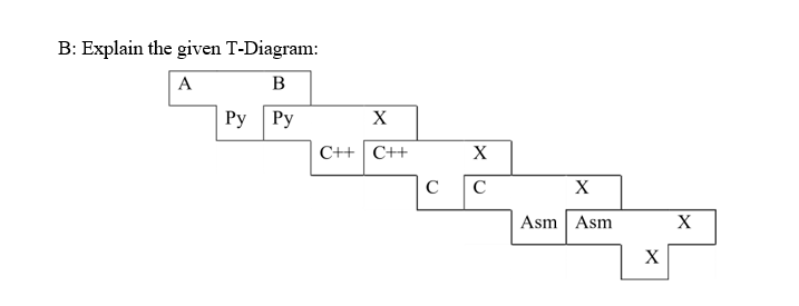 B: Explain the given T-Diagram:
A
B
Ру | Ру
X
C++ C++
X
C
C
X
Asm Asm
X
X
