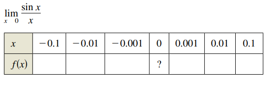 sin x
lim
x 0 x
-0.1
-0.01
-0.001 0 0.001
0.01
0.1
f(x)

