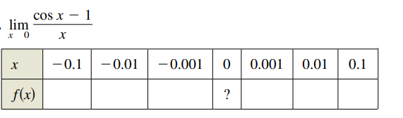 cos x
1
lim
x 0
0 0.001
010.1
-0.1
-0.01
-0.001
0.01
f(x)
?
