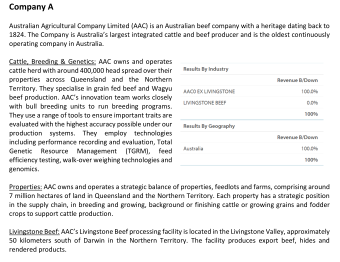Company A
Australian Agricultural Company Limited (AAC) is an Australian beef company with a heritage dating back to
1824. The Company is Australia's largest integrated cattle and beef producer and is the oldest continuously
operating company in Australia.
Cattle, Breeding & Genetics: AAC owns and operates
cattle herd with around 400,000 head spread over their
Results By Industry
properties across Queensland and the Northern
Territory. They specialise in grain fed beef and Wagyu
beef production. AAC's innovation team works closely
with bull breeding units to run breeding programs.
They use a range of tools to ensure important traits are
evaluated with the highest accuracy possible under our
production systems. They employ technologies
including performance recording and evaluation, Total
Genetic Resource Management (TGRM), feed Australia
efficiency testing, walk-over weighing technologies and
Revenue B/Down
AACO EX LIVINGSTONE
100.0%
LIVINGSTONE BEEF
0.0%
100%
Results By Geography
Revenue B/Down
100.0%
100%
genomics.
Properties: AAC owns and operates a strategic balance of properties, feedlots and farms, comprising around
illion hectares of land in Queensland and the Northern Territory. Each property has a strategic position
in the supply chain, in breeding and growing, background or finishing cattle or growing grains and fodder
crops to support cattle production.
Livingstone Beef: AAC's Livingstone Beef processing facility is located in the Livingstone Valley, approximately
50 kilometers south of Darwin in the Northern Territory. The facility produces export beef, hides and
rendered products.
