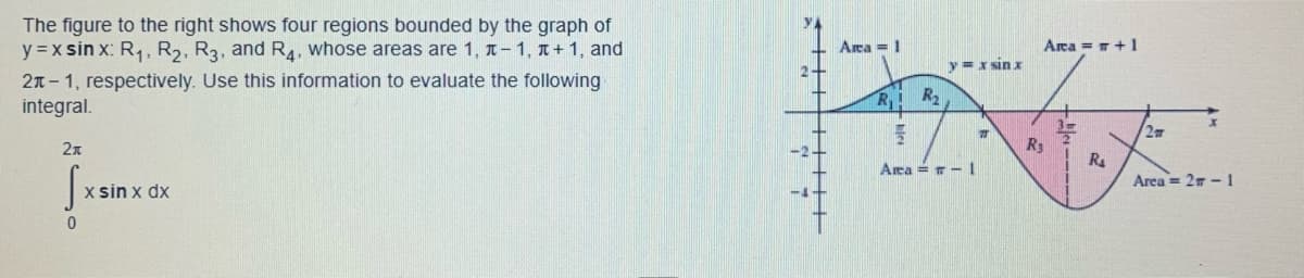 The figure to the right shows four regions bounded by the graph of
y=xsin x: R₁, R₂, R3, and R4, whose areas are 1, î– 1, +1, and
2-1, respectively. Use this information to evaluate the following
integral.
2x
S
0
x sin x dx
+++++
Area = 1
R₁
R₂
y = x sin x
Area = -1
77
R
Area = +1
R₁
2T
x
Area = 2m-1