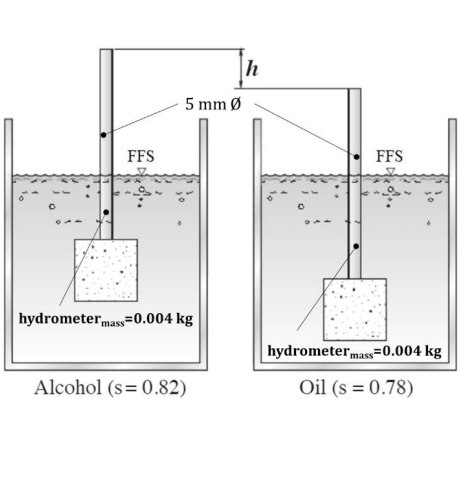 FFS
5 mm Ø
hydrometer mass=0.004 kg
Alcohol (s= 0.82)
h
FFS
hydrometer mass=0.004 kg
Oil (s = 0.78)