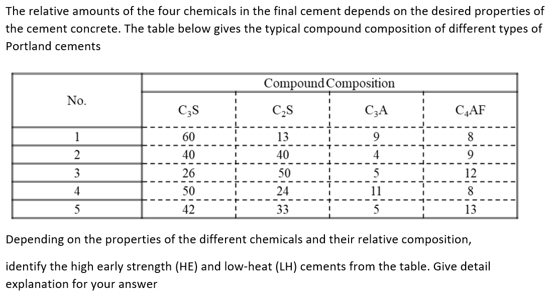 The relative amounts of the four chemicals in the final cement depends on the desired properties of
the cement concrete. The table below gives the typical compound composition of different types of
Portland cements
Compound Composition
No.
C3S
C,S
C3A
C4AF
1
60
13
9.
8
40
40
4
3
26
50
5
12
4
50
24
11
5
42
33
5
13
Depending on the properties of the different chemicals and their relative composition,
identify the high early strength (HE) and low-heat (LH) cements from the table. Give detail
explanation for your answer
