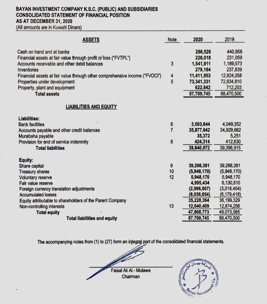 BAYAN INVESTMENT COMPANY K.S.C. (PUBLIC) AND SUBSIDIARIES
CONSOLIDATED STATEMENT OF FINANCIAL POSITION
AS AT DECEMBER 31, 2020
(All amounts are in Kuwaiti Dinars)
ASSETS
Note
2020
2019
Cash on hand and at banks
Financial assets at fair value through profit or loss ("FVTPL")
Accounts receivable and other debit balances
Inventories
Financial assets at fair value through other comprehensive income ("FVOCI")
Properties under development
Property, plant and equipment
286,526
226,018
1,541,911
279,164
11,411,953
73,341,331
622,842
87,709,745
440,958
231,059
1,189,573
237,839
12,824,058
72,834,810
712,203
88,470,500
3
4
Total assets
LIABILITIES AND EQUITY
Liabilities:
Bank facilities
Accounts payable and other credit balances
Murabaha payable
Provision for end of service indemnity
6
3,503,644
35,877,642
35,372
424,314
39,840,972
4,049,352
34,929,682
5,251
412,630
39,396,915
7
Total liabilities
Equity:
Share capital
Treasury shares
Voluntary reserve
Fair value reserve
Foreign currency translation adjustments
Accumulated losses
39,266,391
(5,948,170)
5,948,170
4,995,434
(2,996,807)
(6,036,654)
35,228,364
12,640,409
47,868,773
87,709,745
39,266,391
(5,948,170)
5,948,170
6,130,810
(3,018,454)
_(6,179,418)
36,199,329
12,874,256
49,073,585
88,470,500
10
12
Equity attributable to shareholders of the Parent Company
Non-controlling interests
13
Total equity
Total liabilities and equity
The accompanying notes from (1) to (27) form an integral part of the consolidated financial statements.
25,
Faisal Ali Al - Mutawa
Chairman
Raya
Co-
