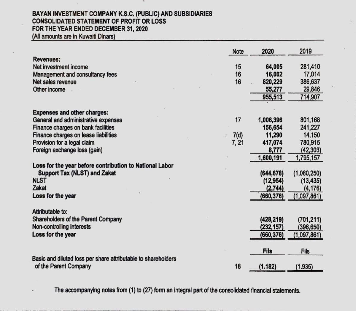 BAYAN INVESTMENT COMPANY K.S.C. (PUBLIC) AND SUBSIDIARIES
CONSOLIDATED STATEMENT OF PROFIT OR LOSS
FOR THE YEAR ENDED DECEMBER 31, 2020
(All amounts are in Kuwaiti Dinars)
Note
2020
2019
Revenues:
Net investment income
Management and consultancy fees
Net sales revenue
Other income
15
16
16
64,005
16,002
820,229
55,277
955,513
281,410
17,014
386,637
29,846
714,907
Expenses and other charges:
General and administrative expenses
Finance charges on bank facilities
Finance charges on lease liabilities
Provision for a legal claim
Foreign exchange loss (gain)
801,168
241,227
14,150
780,915
(42,303)
1,795,157
17
1,006,396
156,654
11,290
417,074
8,777
1,600,191
7(d)
7, 21
Loss for the year before contribution to National Labor
Support Tax (NLST) and Zakat
NLST
(644,678) (1,080,250)
(12,954)
(13,435)
Zakat
(2,744)
(4,176)
Loss for the year
(960,376)
(1,097,861)
Attributable to:
Shareholders of the Parent Company
Non-controlling interests
Loss for the year
(428,219)
(232,157)
(660,376)
(701,211)
(396,650)
(1,097,861)
Fils
Fils
Basic and diluted loss per share attributable to shareholders
of the Parent Company
18
(1.182)
(1.935)
The accompanying notes from (1) to (27) form an integral part of the consolidated financial statements.

