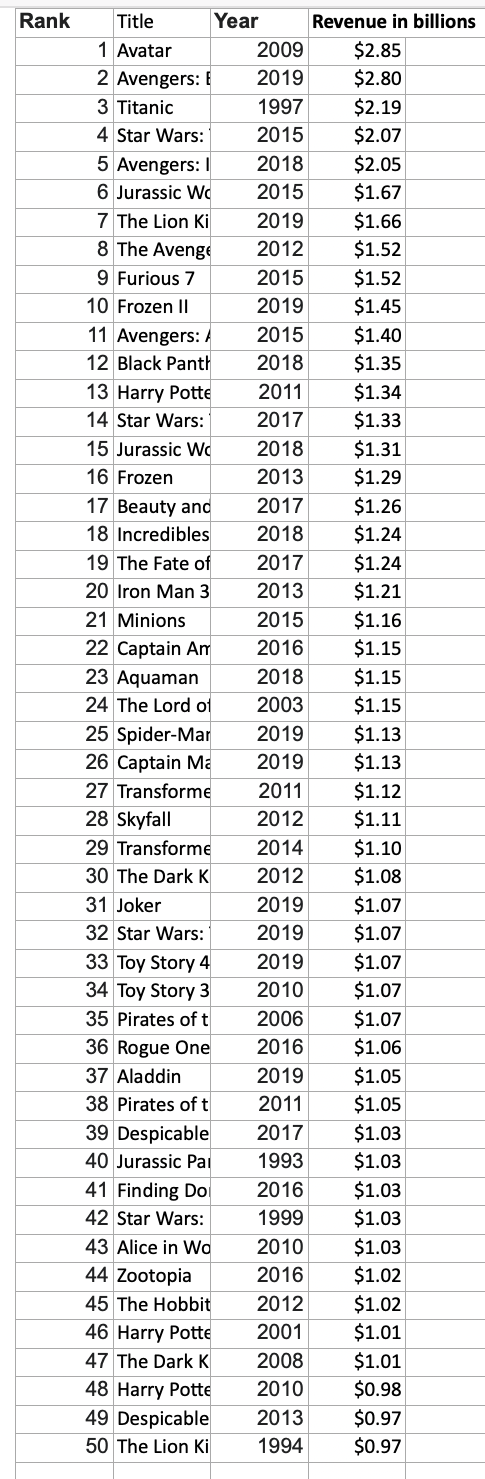 Rank
Title
Year
Revenue in billions
1 Avatar
2009
$2.85
2 Avengers: E
2019
$2.80
3 Titanic
1997
$2.19
4 Star Wars:
2015
$2.07
5 Avengers:
$2.05
$1.67
2018
6 Jurassic Wc
2015
7 The Lion Ki
2019
$1.66
8 The Avenge
2012
$1.52
9 Furious 7
$1.52
$1.45
2015
10 Frozen II
2019
11 Avengers: /
12 Black Panth
$1.40
$1.35
2015
2018
$1.34
$1.33
13 Harry Potte
2011
14 Star Wars:
2017
15 Jurassic Wo
2018
$1.31
16 Frozen
2013
$1.29
17 Beauty and
$1.26
$1.24
2017
18 Incredibles
2018
19 The Fate of
2017
$1.24
20 Iron Man 3
2013
$1.21
21 Minions
2015
$1.16
$1.15
22 Captain Am
2016
23 Aquaman
2018
$1.15
24 The Lord of
2003
$1.15
25 Spider-Mar
26 Captain Ma
2019
$1.13
2019
$1.13
27 Transforme
2011
$1.12
28 Skyfall
2012
$1.11
$1.10
$1.08
29 Transforme
2014
30 The Dark K
2012
$1.07
$1.07
31 Joker
2019
32 Star Wars:
2019
33 Toy Story 4
34 Toy Story 3
$1.07
$1.07
2019
2010
$1.07
$1.06
35 Pirates oft
2006
36 Rogue One
37 Aladdin
2016
$1.05
$1.05
2019
38 Pirates oft
2011
39 Despicable
$1.03
$1.03
2017
40 Jurassic Pai
1993
41 Finding Do
$1.03
$1.03
2016
42 Star Wars:
1999
2010
$1.03
$1.02
43 Alice in Wo
44 Zootopia
2016
45 The Hobbit
2012
$1.02
46 Harry Potte
2001
$1.01
47 The Dark K
2008
$1.01
48 Harry Potte
49 Despicable
50 The Lion Ki
2010
$0.98
2013
$0.97
1994
$0.97
