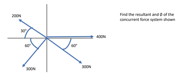 200N
30°
60°
300N
60°
300N
400N
Find the resultant and Ø of the
concurrent force system shown