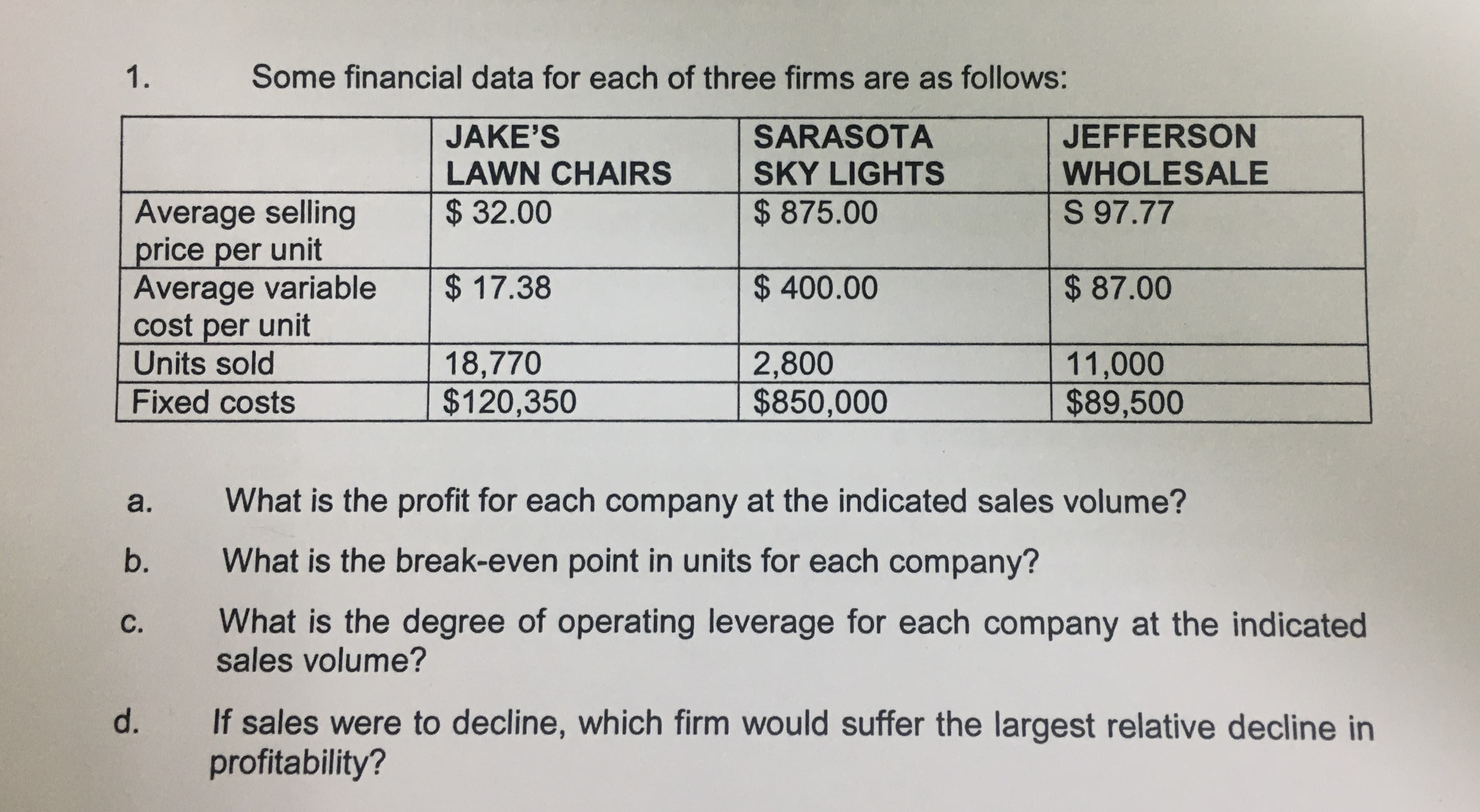 Some financial data for each of three firms are as follows:
1.
JEFFERSON
JAKE'S
LAWN CHAIRS
SARASOTA
SKY LIGHTS
WHOLESALE
Average selling
price per unit
Average variable
cost per unit
Units sold
S 97.77
$ 32.00
$ 875.00
$ 87.00
$ 17.38
$400.00
18,770
$120,350
2,800
$850,000
11,000
$89,500
Fixed costs
What is the profit for each company at the indicated sales volume?
a.
What is the break-even point in units for each company?
b.
What is the degree of operating leverage for each company at the indicated
sales volume?
с.
If sales were to decline, which firm would suffer the largest relative decline in
profitability?
d.
