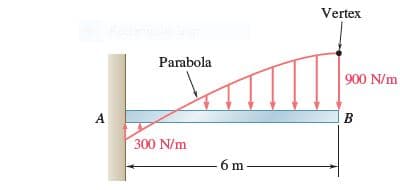 Vertex
Parabola
900 N/m
A
300 N/m
-6m
