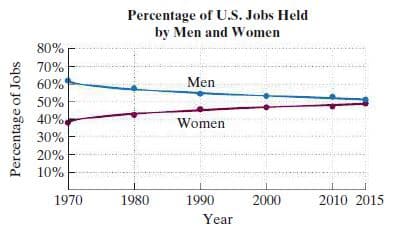 Percentage of U.S. Jobs Held
by Men and Women
80%
70%
60%
Men
50%
40%
Women
30%
20%
10%
1970
1980
1990
2000
2010 2015
Year
Percentage of Jobs
