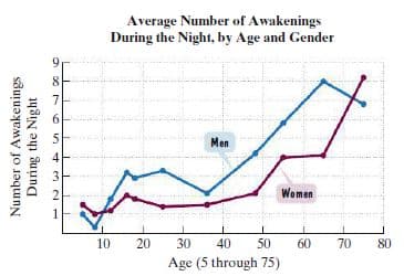 Average Number of Awakenings
During the Night, by Age and Gender
Men
4
3
Women
1
10
20
30
40
50
60
70
80
Age (5 through 75)
Number of Awakenings
During the Night
