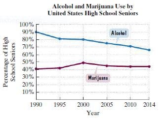 Alcohol and Marijuana Use by
United States High School Seniors
100%
90%
80%
Alcohol
70%
60%
50%
40%
30%
Mari juana
20%
10%
1990
1995
2000
2005
2010 2014
Year
Perentage of High
School Seniors
