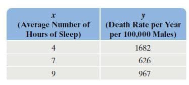 (Average Number of
Hours of Sleep)
(Death Rate per Year
per 100,000 Males)
4
1682
7
626
9.
967
