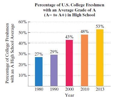 Percentage of U.S. College Freshmen
with an Average Grade of A
(A- to A+) in High School
60%
53%
48%
50%
43%
40%
29%
30%
27%
20%
10%
1980
1990
2000
2010 2013
Year
Percentage of College Freshmen
with an
A High School Average
