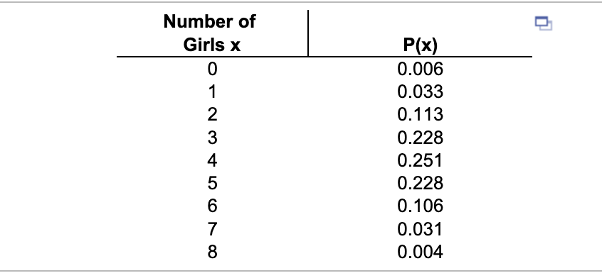 Number of
Girls x
P(x)
0.006
1
0.033
2
0.113
3
0.228
4
0.251
0.228
6.
0.106
7
0.031
8
0.004
