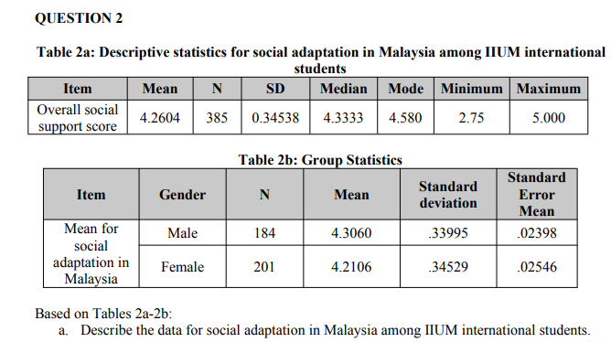 QUESTION 2
Table 2a: Descriptive statistics for social adaptation in Malaysia among IIUM international
students
Item
Мean
N
SD
Median
Mode Minimum Maximum
Overall social
4.2604
385
0.34538
4.3333
4.580
2.75
5.000
support score
Table 2b: Group Statistics
Standard
Standard
Item
Gender
N
Мean
Error
deviation
Mean
Mean for
Male
184
4.3060
33995
.02398
social
adaptation in
Malaysia
Female
201
4.2106
.34529
.02546
Based on Tables 2a-2b:
a. Describe the data for social adaptation in Malaysia among IIUM international students.
