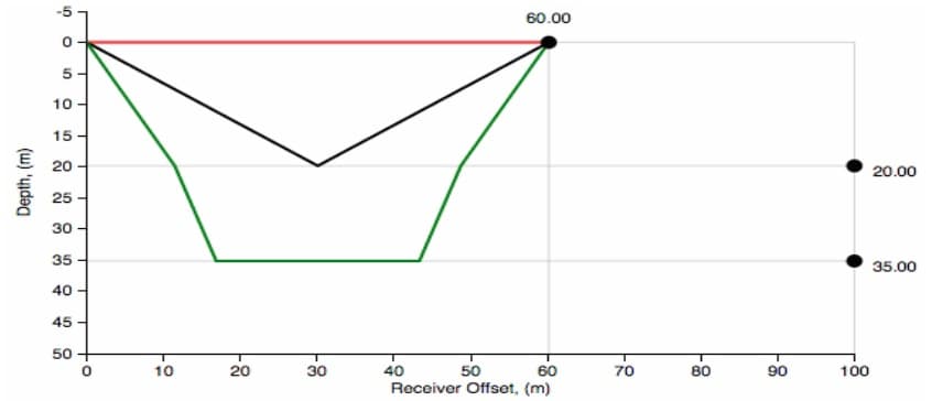 60.00
10-
15
20
20.00
25
30
35 -
35.00
40 -
45 -
50
10
20
30
40
50
60
70
80
90
100
Receiver Offset, (m)
(w) 'yıdəa
