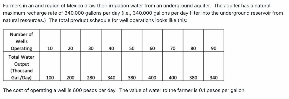 Farmers in an arid region of Mexico draw their irrigation water from an underground aquifer. The aquifer has a natural
maximum recharge rate of 340,000 gallons per day (i.e., 340,000 gallons per day filter into the underground reservoir from
natural resources.) The total product schedule for well operations looks like this:
Number of
Wells
Operating
10
20
30
40
50
60
70
80
06
Total Water
Output
(Thousand
Gal./Day)
100
200
280
340
380
400
400
380
340
The cost of operating a well is 600 pesos per day. The value of water to the farmer is 0.1 pesos per gallon.
