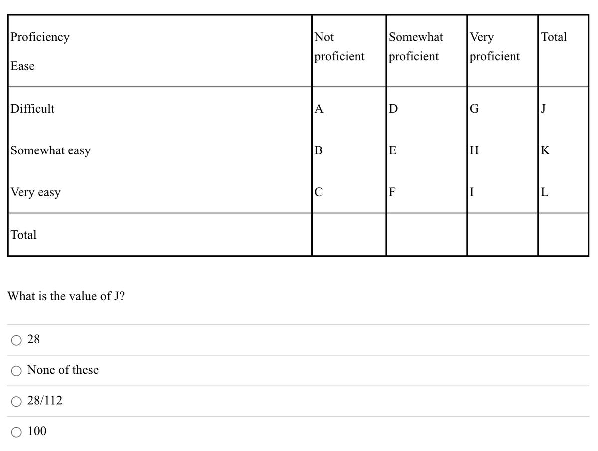 Proficiency
Not
Very
proficient
Somewhat
Total
|proficient
proficient
Ease
Difficult
A
G
Somewhat easy
E
H
K
|Very easy
Total
What is the value of J?
28
None of these
28/112
O 100
