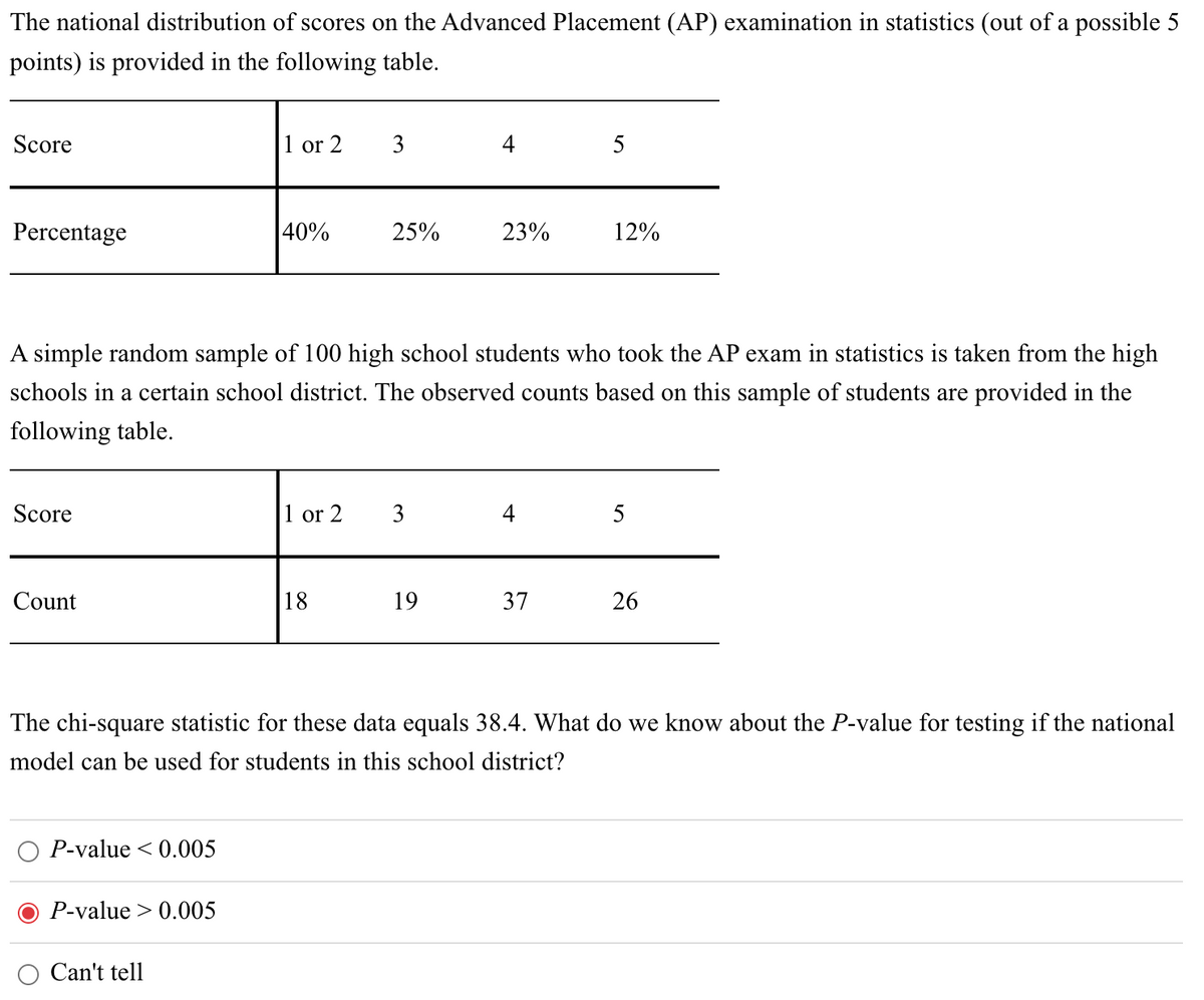 The national distribution of scores on the Advanced Placement (AP) examination in statistics (out of a possible 5
points) is provided in the following table.
Score
1 or 2
3
5
Percentage
40%
25%
23%
12%
A simple random sample of 100 high school students who took the AP exam in statistics is taken from the high
schools in a certain school district. The observed counts based on this sample of students are provided in the
following table.
Score
|1 or 2
3
4
5
Count
18
19
37
26
The chi-square statistic for these data equals 38.4. What do we know about the P-value for testing if the national
model can be used for students in this school district?
P-value < 0.005
P-value > 0.005
Can't tell

